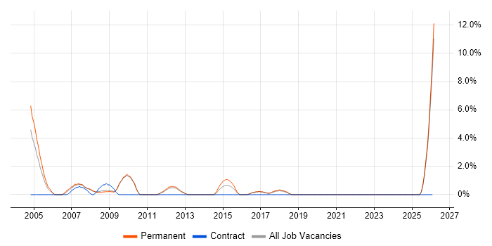 Account Manager job vacancy trend in Worcester
