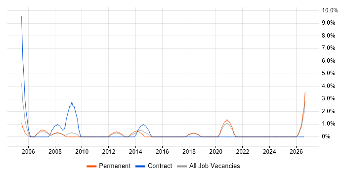 Accountant job vacancy trend in Worcester