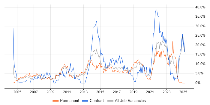 Job vacancy trend for Active Directory in Worcester