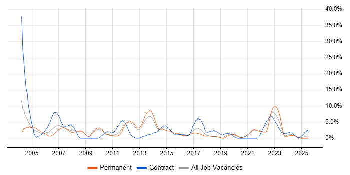 Job vacancy trend for Administrator in Worcester