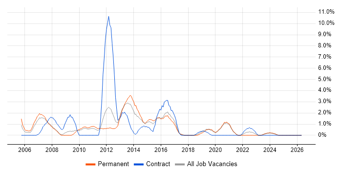 Adobe job vacancy trend in Worcester