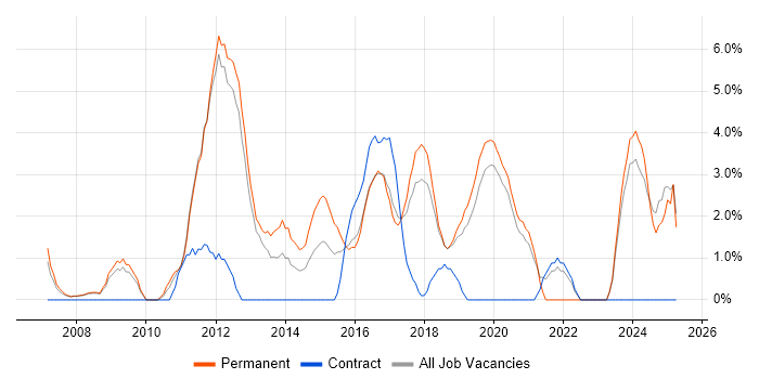 Job vacancy trend for Advertising in Worcester