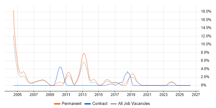 Aerospace job vacancy trend in Worcester