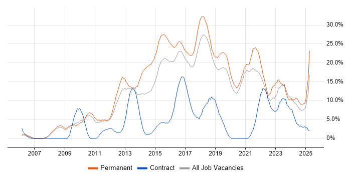 Job vacancy trend for Agile in Worcester