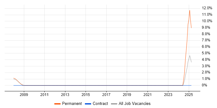 Job vacancy trend for Agriculture in Worcester Job vacancy trend for Agriculture in Worcester