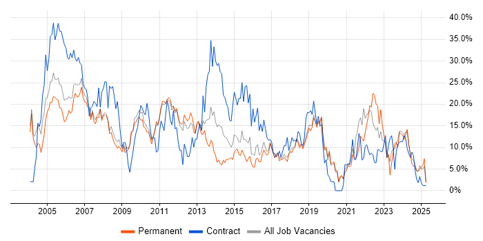 Job vacancy trend for Analyst in Worcester Job vacancy trend for Analyst in Worcester