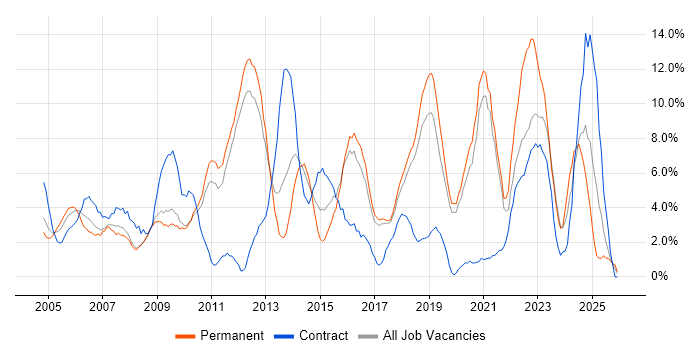 Analytical Skills job vacancy trend in Worcester