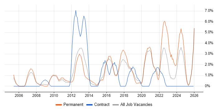 Analytics job vacancy trend in Worcester