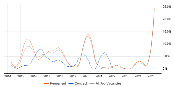 Job vacancy trend for AngularJS in Worcester