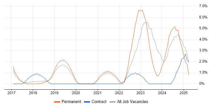 Job vacancy trend for Ansible in Worcester Job vacancy trend for Ansible in Worcester