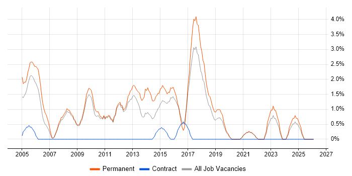 Apache job vacancy trend in Worcester