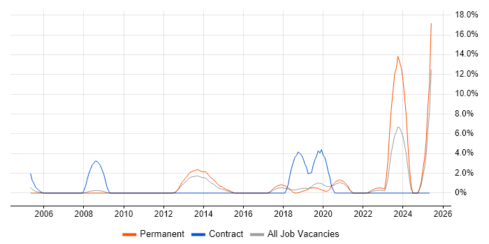 Job vacancy trend for Apple in Worcester