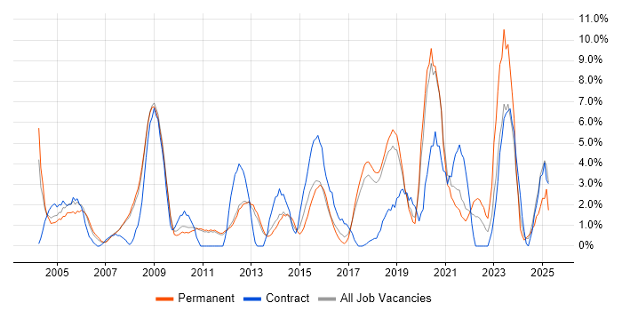 Job vacancy trend for Architect in Worcester Job vacancy trend for Architect in Worcester
