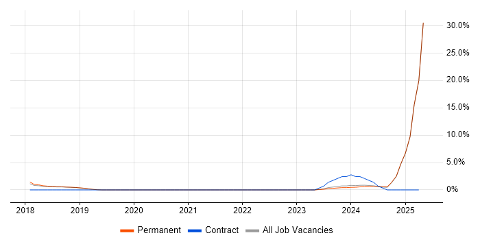 Job vacancy trend for Artificial Intelligence in Worcester