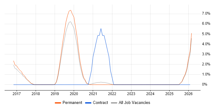 ASP.NET Core job vacancy trend in Worcester