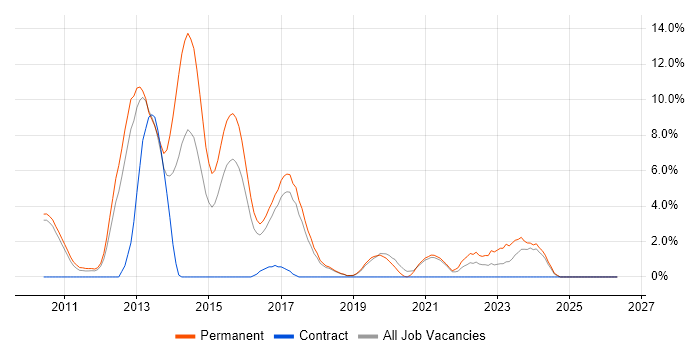 ASP.NET MVC job vacancy trend in Worcester