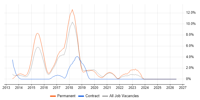 ASP.NET Web API job vacancy trend in Worcester