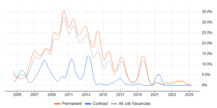 Job vacancy trend for ASP.NET in Worcester
