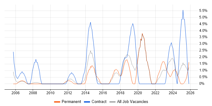 Asset Management job vacancy trend in Worcester