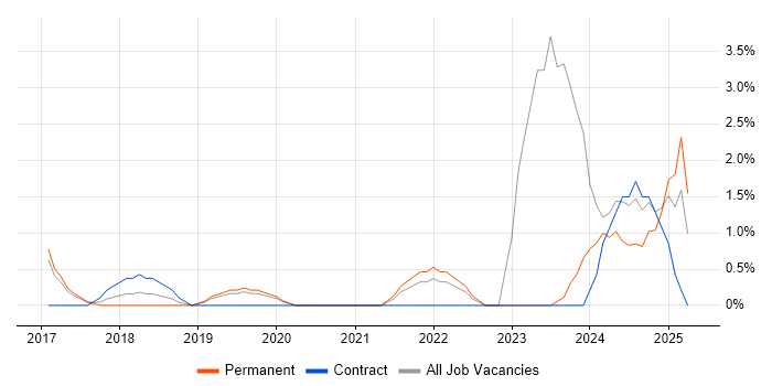 Job vacancy trend for Automation Engineer in Worcester Job vacancy trend for Automation Engineer in Worcester