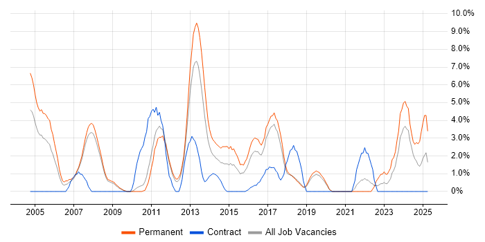 Job vacancy trend for Automotive in Worcester
