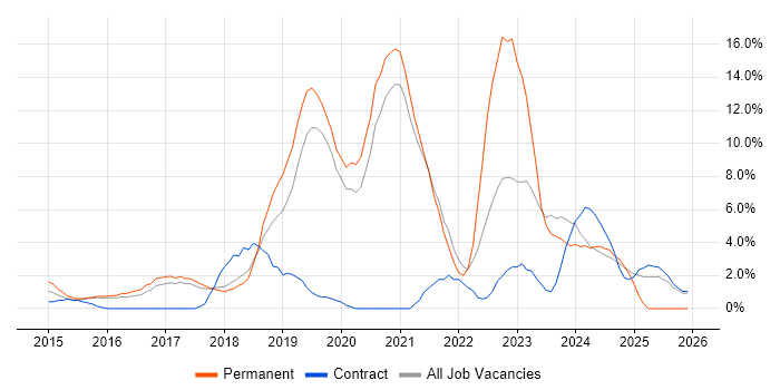 AWS job vacancy trend in Worcester