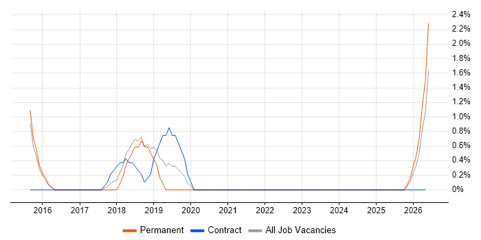 Azure Architect job vacancy trend in Worcester
