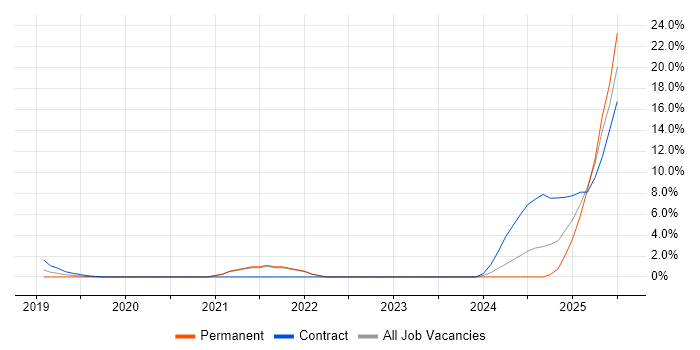 Job vacancy trend for Azure Certification in Worcester