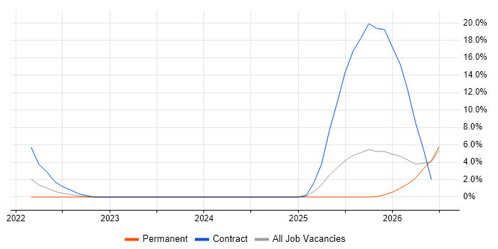 Azure Data Factory job vacancy trend in Worcester