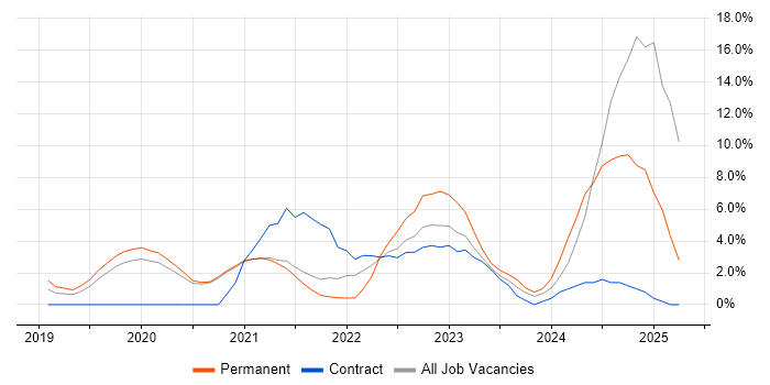 Job vacancy trend for Azure DevOps in Worcester