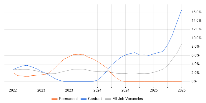 Job vacancy trend for Azure Engineer in Worcester Job vacancy trend for Azure Engineer in Worcester