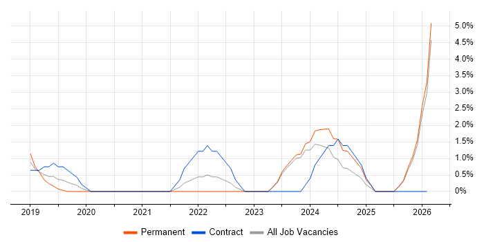 Azure SQL Database job vacancy trend in Worcester