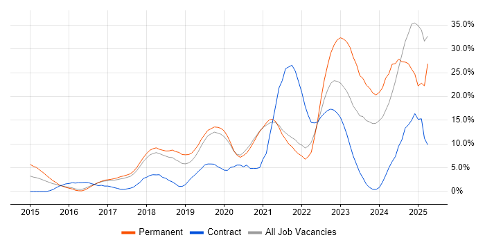 Job vacancy trend for Azure in Worcester Job vacancy trend for Azure in Worcester