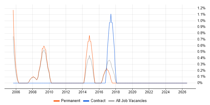 B2B Sales job vacancy trend in Worcester