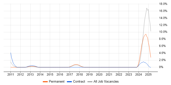 Job vacancy trend for Backend Developer in Worcester Job vacancy trend for Backend Developer in Worcester