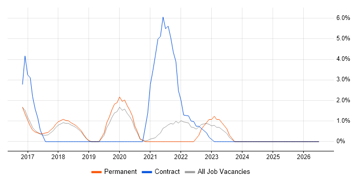 Backlog Management job vacancy trend in Worcester