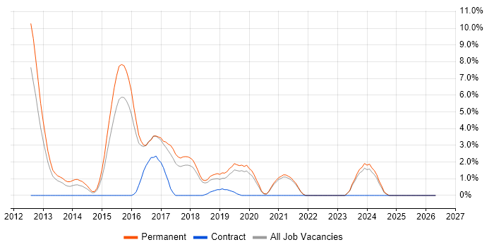 BDD job vacancy trend in Worcester