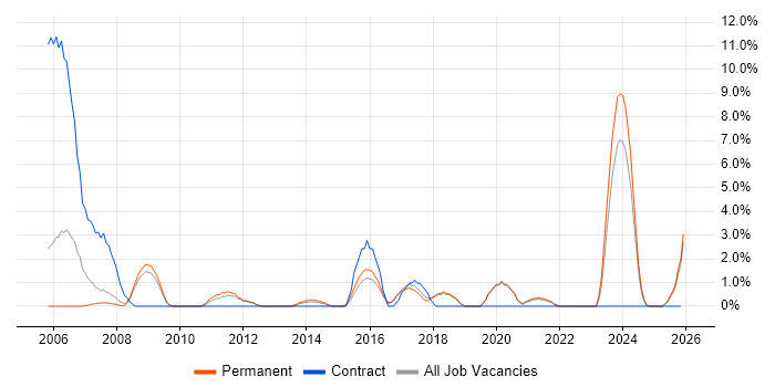 BGP job vacancy trend in Worcester