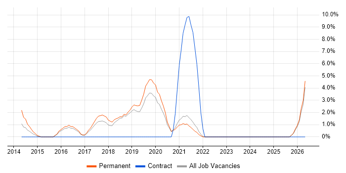 Big Data job vacancy trend in Worcester