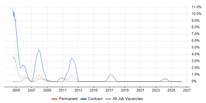 Billing job vacancy trend in Worcester