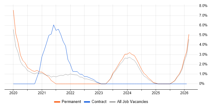 Blazor job vacancy trend in Worcester