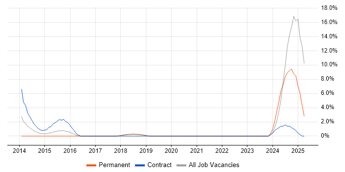 Job vacancy trend for BPSS Clearance in Worcester Job vacancy trend for BPSS Clearance in Worcester