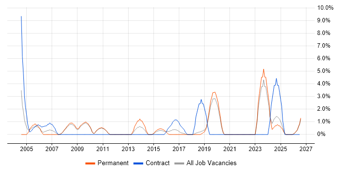 Broadband job vacancy trend in Worcester