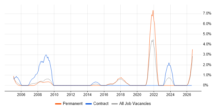 Budgeting and Forecasting job vacancy trend in Worcester