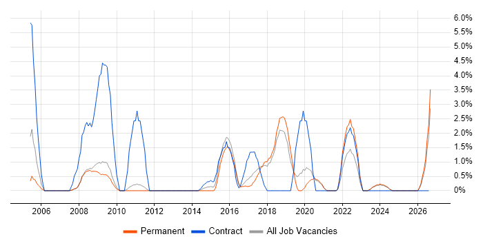 Budgeting job vacancy trend in Worcester