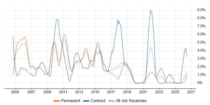 Business Analysis job vacancy trend in Worcester