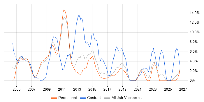 Business Analyst job vacancy trend in Worcester
