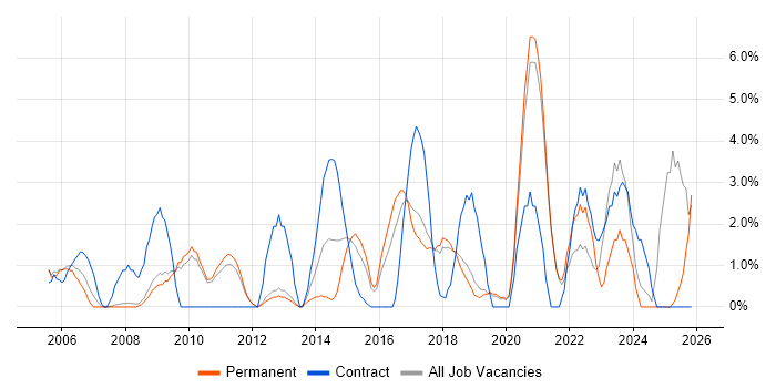 Business Case job vacancy trend in Worcester