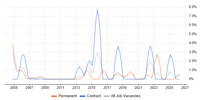 Business Continuity job vacancy trend in Worcester