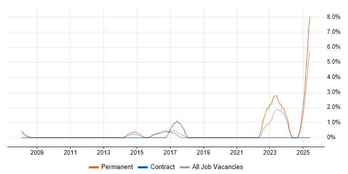 Job vacancy trend for Business Development Manager in Worcester Job vacancy trend for Business Development Manager in Worcester